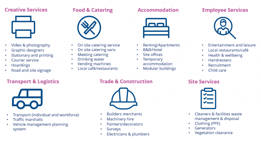 Icons showing different types of business that might be involved with HS2